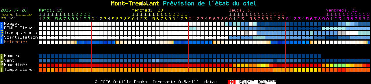 Current forecast for Mont-Tremblant Clear Sky Chart