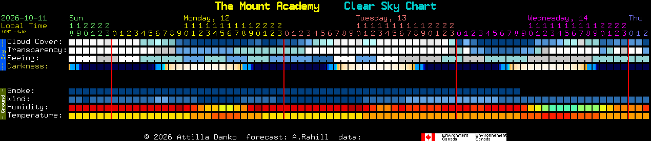 Current forecast for The Mount Academy Clear Sky Chart