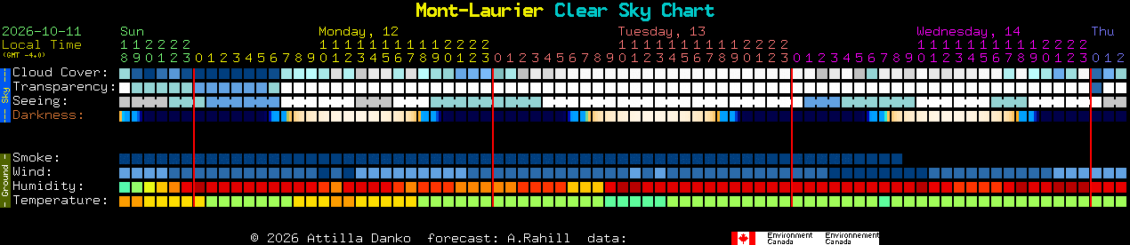 Current forecast for Mont-Laurier Clear Sky Chart