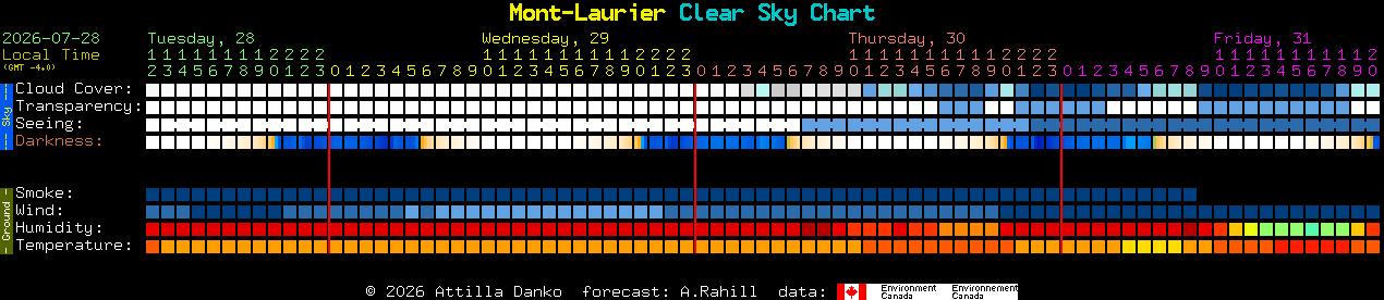 Current forecast for Mont-Laurier Clear Sky Chart