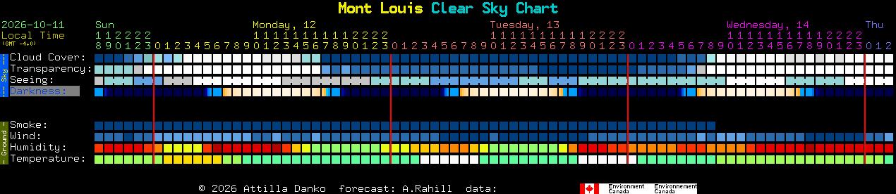 Current forecast for Mont Louis Clear Sky Chart