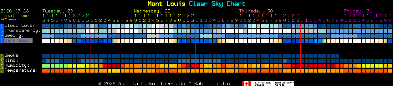 Current forecast for Mont Louis Clear Sky Chart