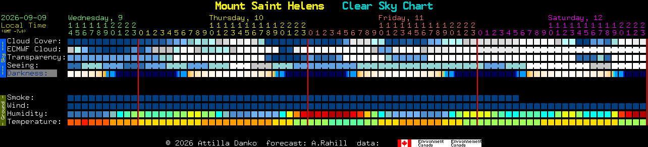 Current forecast for Mount Saint Helens Clear Sky Chart