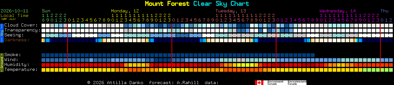 Current forecast for Mount Forest Clear Sky Chart