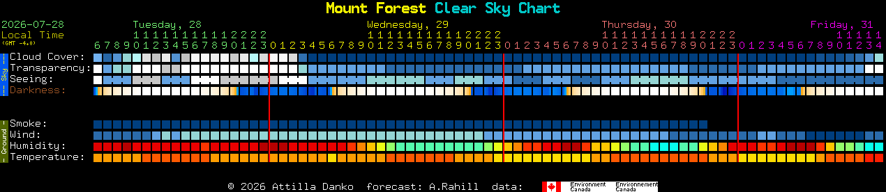 Current forecast for Mount Forest Clear Sky Chart