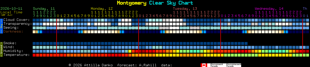 Current forecast for Montgomery Clear Sky Chart