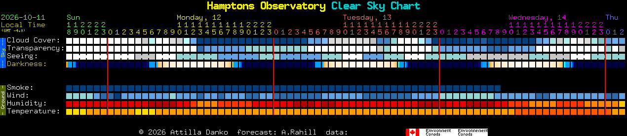 Current forecast for Hamptons Observatory Clear Sky Chart