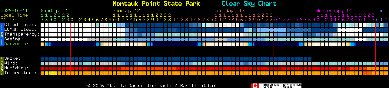 Current forecast for Montauk Point State Park Clear Sky Chart