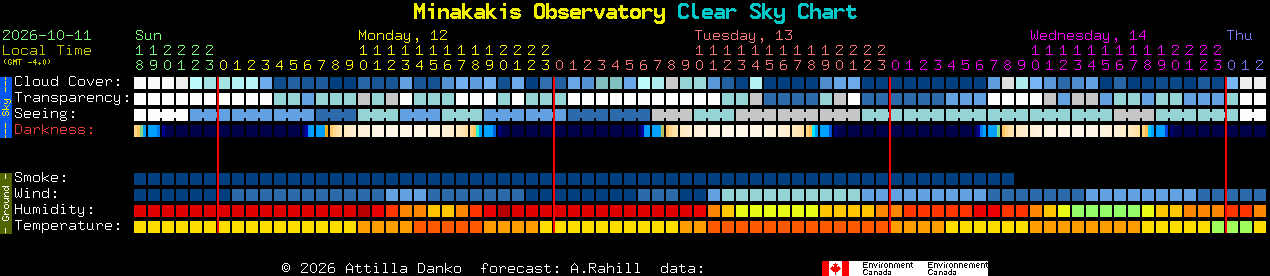 Current forecast for Minakakis Observatory Clear Sky Chart