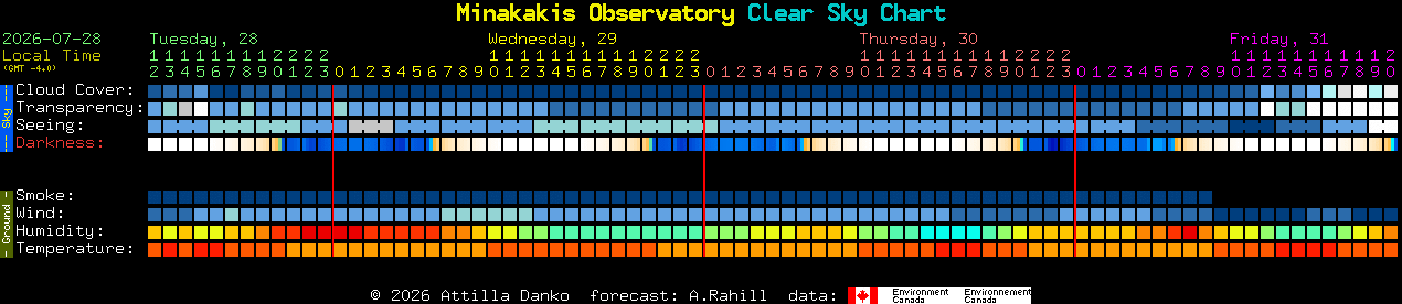 Current forecast for Minakakis Observatory Clear Sky Chart