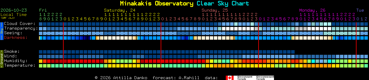 Current forecast for Minakakis Observatory Clear Sky Chart