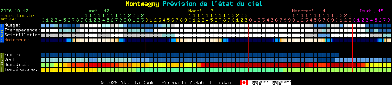 Current forecast for Montmagny Clear Sky Chart