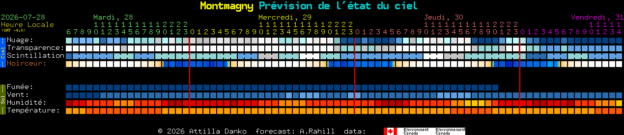Current forecast for Montmagny Clear Sky Chart