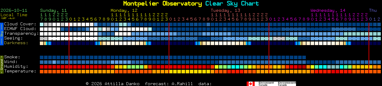 Current forecast for Montpelier Observatory Clear Sky Chart