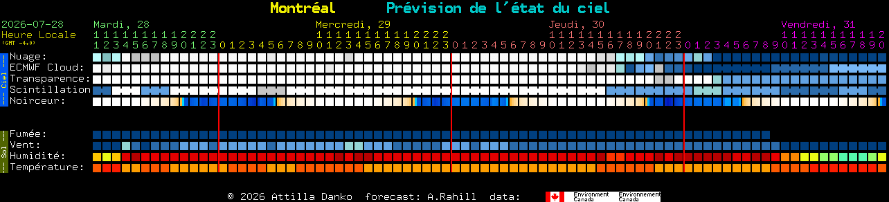 Current forecast for Montr�al Clear Sky Chart