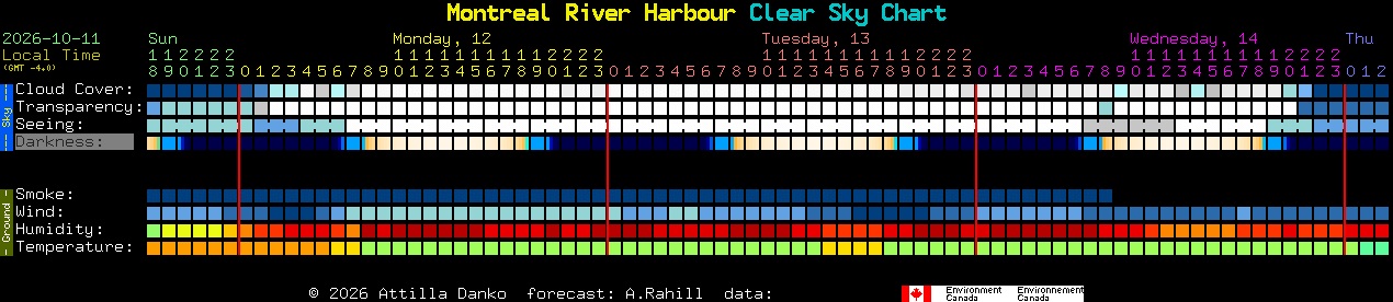 Current forecast for Montreal River Harbour Clear Sky Chart