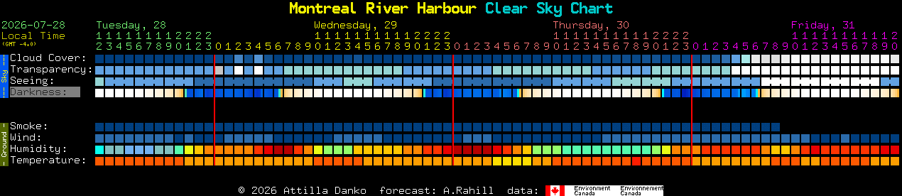 Current forecast for Montreal River Harbour Clear Sky Chart