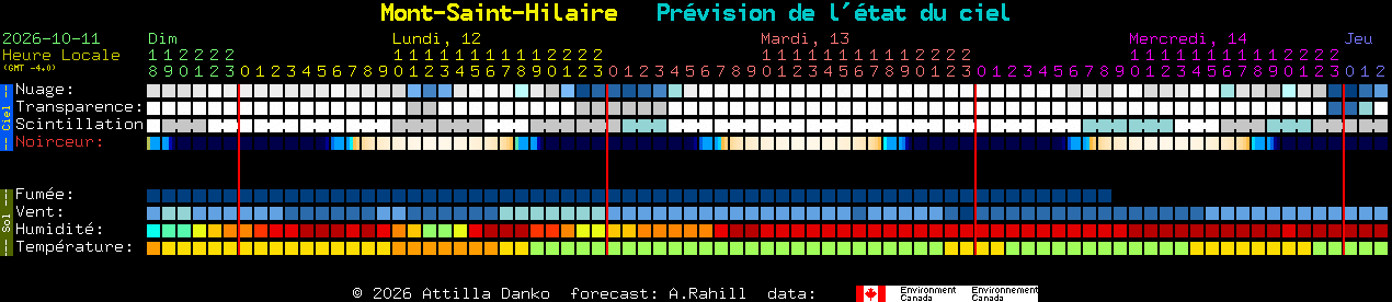 Current forecast for Mont-Saint-Hilaire Clear Sky Chart