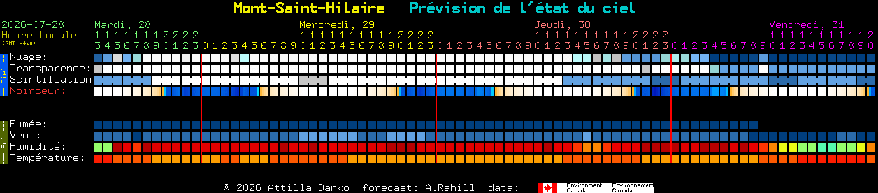 Current forecast for Mont-Saint-Hilaire Clear Sky Chart