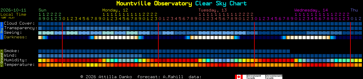 Current forecast for Mountville Observatory Clear Sky Chart