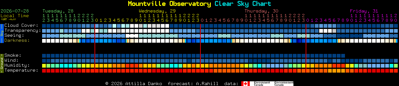 Current forecast for Mountville Observatory Clear Sky Chart