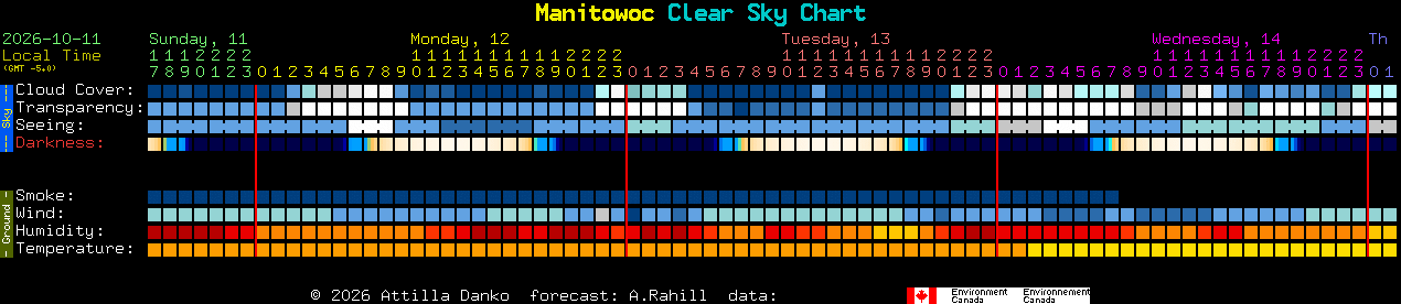 Current forecast for Manitowoc Clear Sky Chart