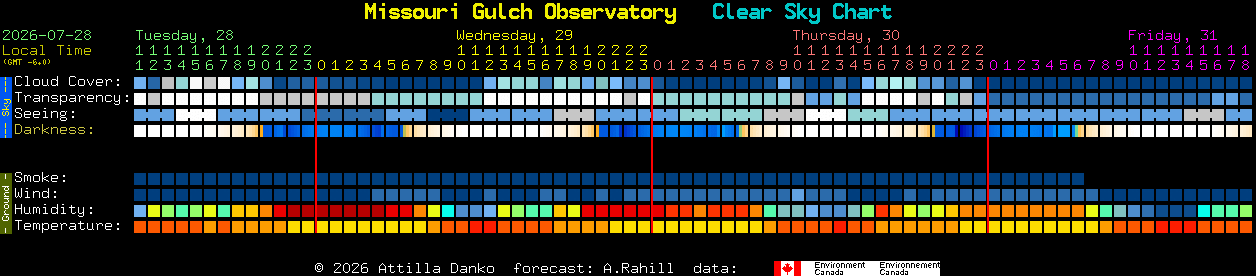 Current forecast for Missouri Gulch Observatory Clear Sky Chart