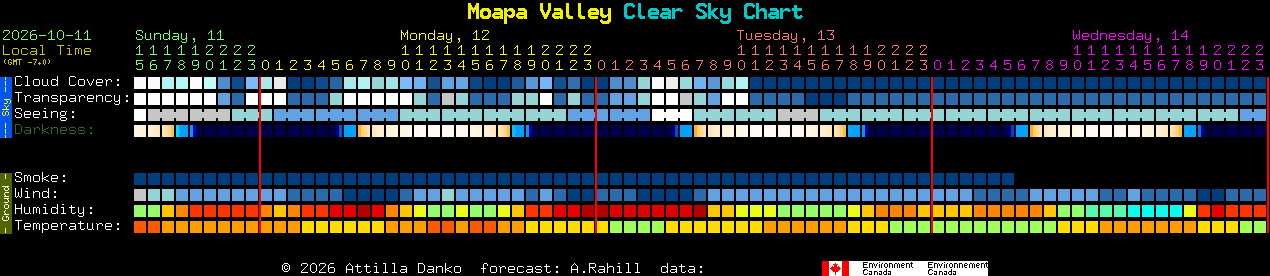Current forecast for Moapa Valley Clear Sky Chart