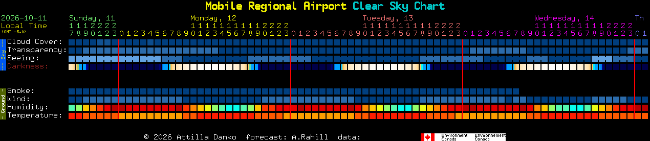 Current forecast for Mobile Regional Airport Clear Sky Chart