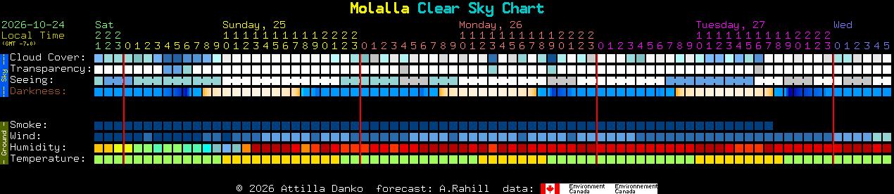 Current forecast for Molalla Clear Sky Chart