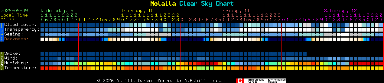 Current forecast for Molalla Clear Sky Chart