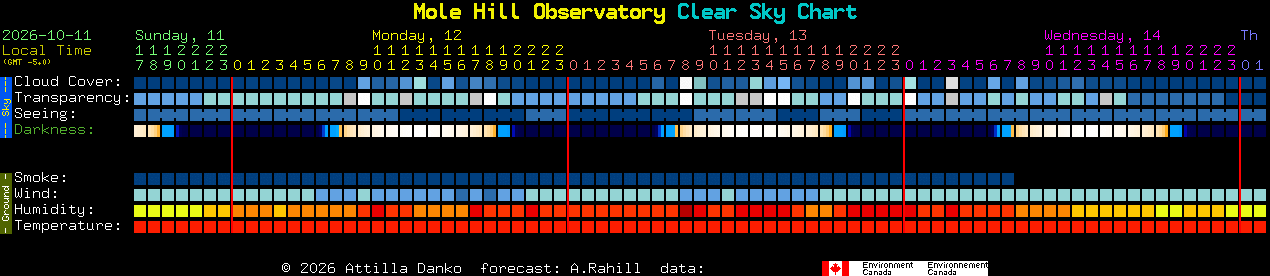Current forecast for Mole Hill Observatory Clear Sky Chart