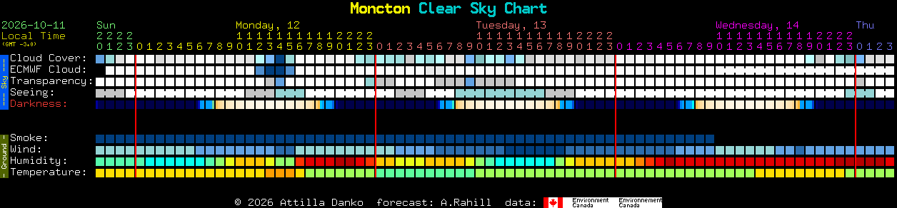 Current forecast for Moncton Clear Sky Chart