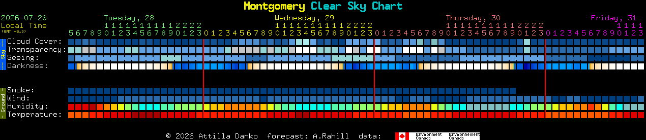 Current forecast for Montgomery Clear Sky Chart