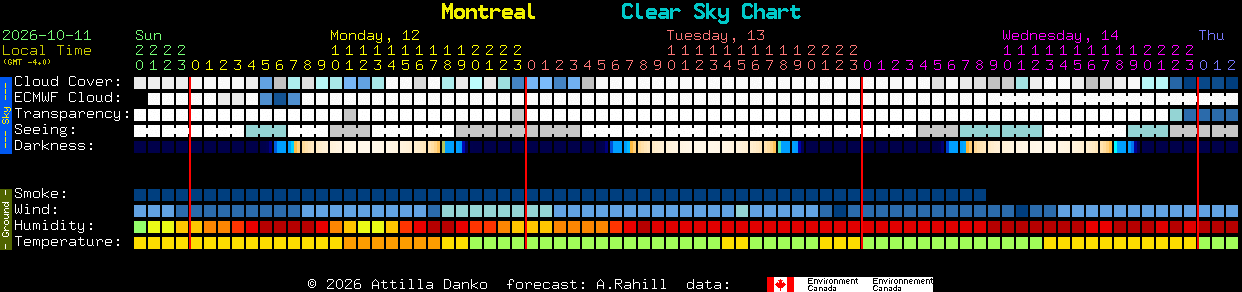 Current forecast for Montreal Clear Sky Chart