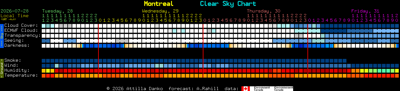 Current forecast for Montreal Clear Sky Chart