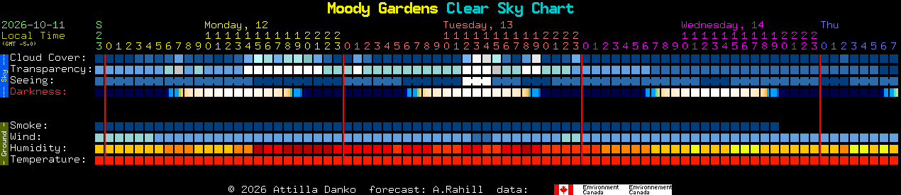 Current forecast for Moody Gardens Clear Sky Chart