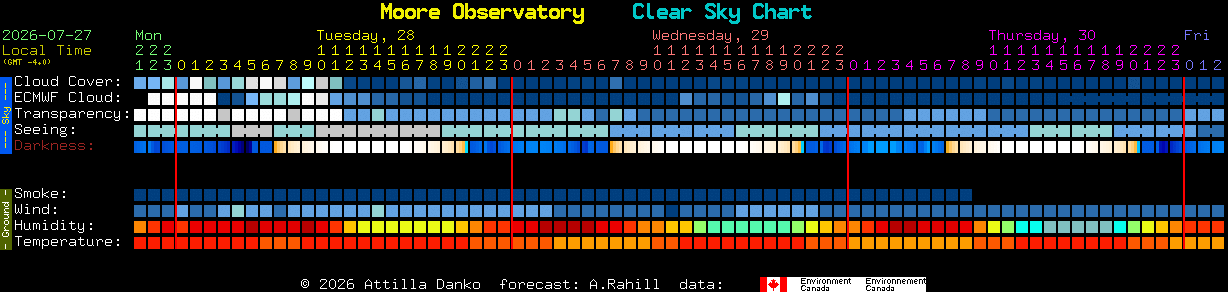Current forecast for Moore Observatory Clear Sky Chart