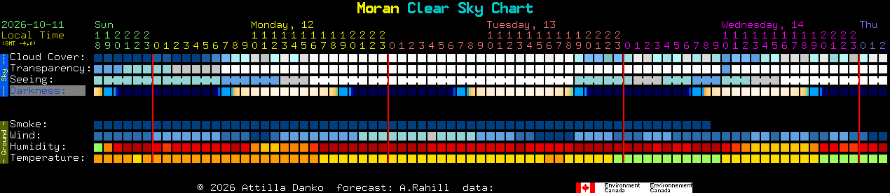 Current forecast for Moran Clear Sky Chart