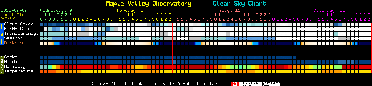Current forecast for Maple Valley Observatory Clear Sky Chart