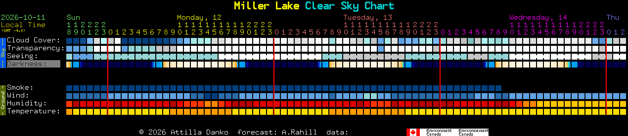 Current forecast for Miller Lake Clear Sky Chart