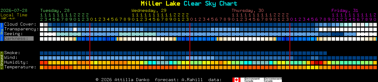 Current forecast for Miller Lake Clear Sky Chart