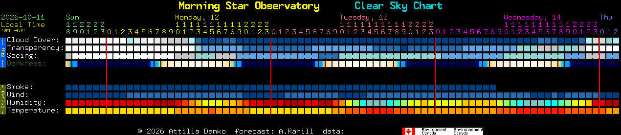 Current forecast for Morning Star Observatory Clear Sky Chart