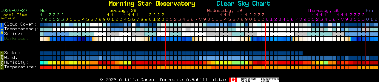 Current forecast for Morning Star Observatory Clear Sky Chart