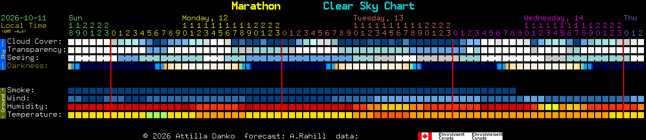 Current forecast for Marathon Clear Sky Chart