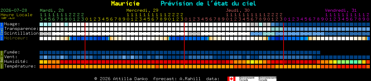Current forecast for Mauricie Clear Sky Chart