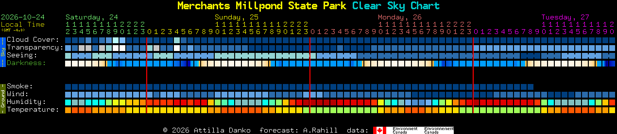 Current forecast for Merchants Millpond State Park Clear Sky Chart