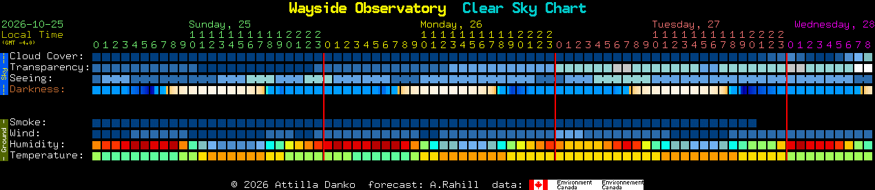 Current forecast for Wayside Observatory Clear Sky Chart