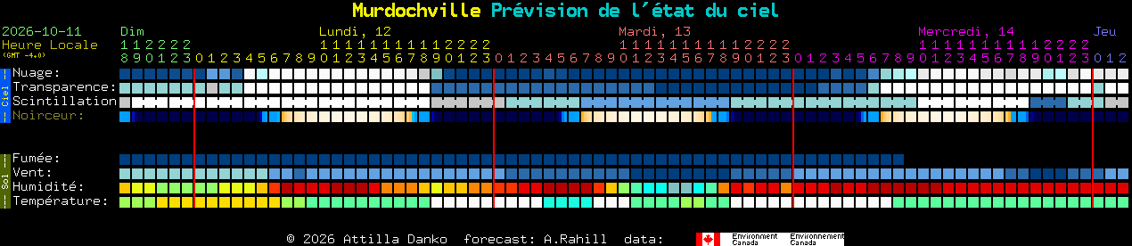 Current forecast for Murdochville Clear Sky Chart
