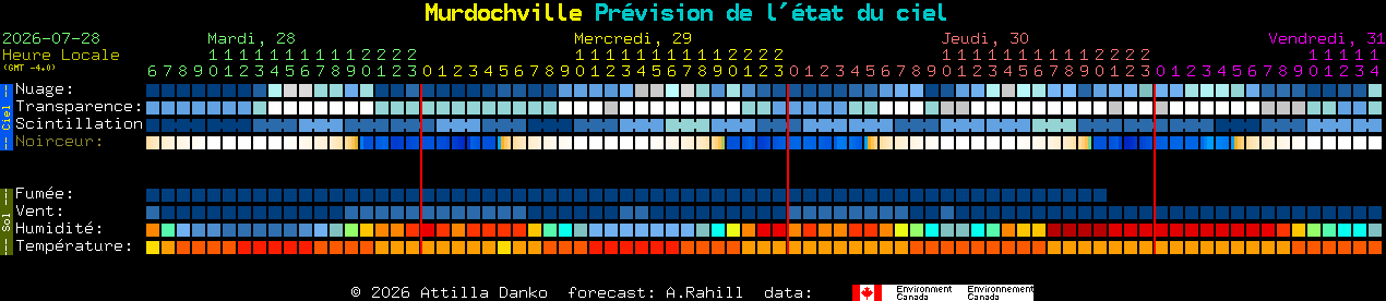 Current forecast for Murdochville Clear Sky Chart